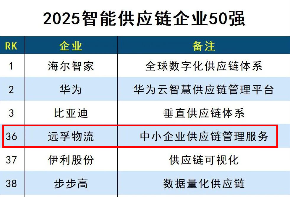 2025智能供应链企业50强发布  远孚物流集团位列第36位